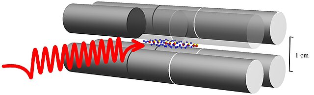 Schematischer Aufbau einer Molekülfalle, in der HD+-Molekülionen gefangen und mit Licht angeregt werden.