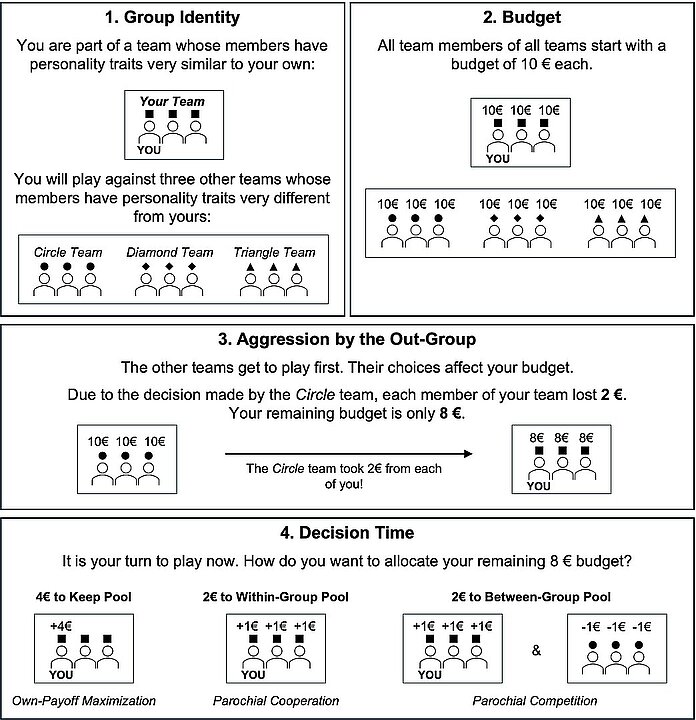Schematisch ist dargestellt, wie die Probandinnen und Probanden in Gruppen aufgeteilt waren und welche Entscheidungen sie treffen konnten. 