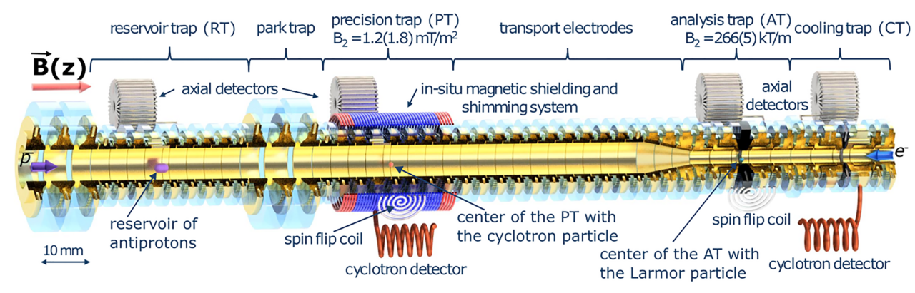 Schematische Darstellung des Multi-Penning-Fallen-Systems, mit dem die Antiprotonen eingefangen werden können und die Messungen durchgeführt werden.