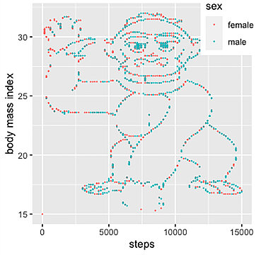 Plottet man die Daten zweidimensional, ergibt sich das einfache Bild eines Gorillas.