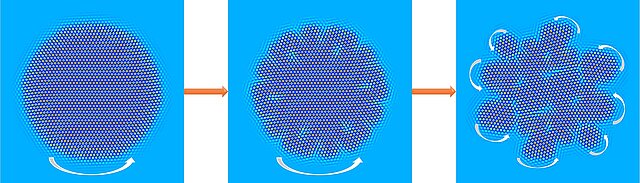 Bild einer Modellrechnung: Links ist der kugelförmige Kristall zu sehen, der im mittleren Bild von außen beginnt zu fragmentieren und sich im linken Bild in viele einzelne Bestandteile aufgelöst hat.