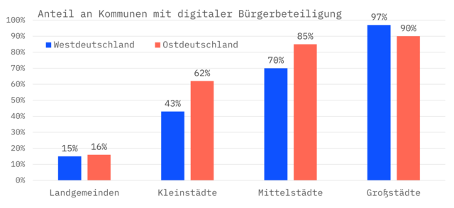 Grafik zur Veteilung der Kommunen mit digitaler Bürgerbeteiligung nach Ost-West und Gemeindetypen