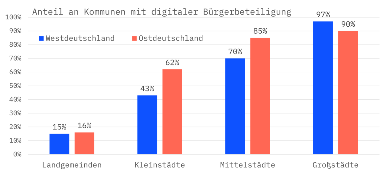 Grafik zur Veteilung der Kommunen mit digitaler Bürgerbeteiligung nach Ost-West und Gemeindetypen