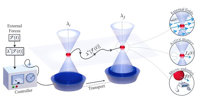Sketch of a laser trap